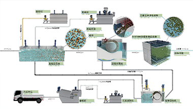 MagBio水體凈化技術（MagSep超磁分離+Biotank多相生物反應箱）